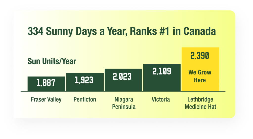 Chart showing sunny days per year in Lethbridge and Medicine Hat, Alberta